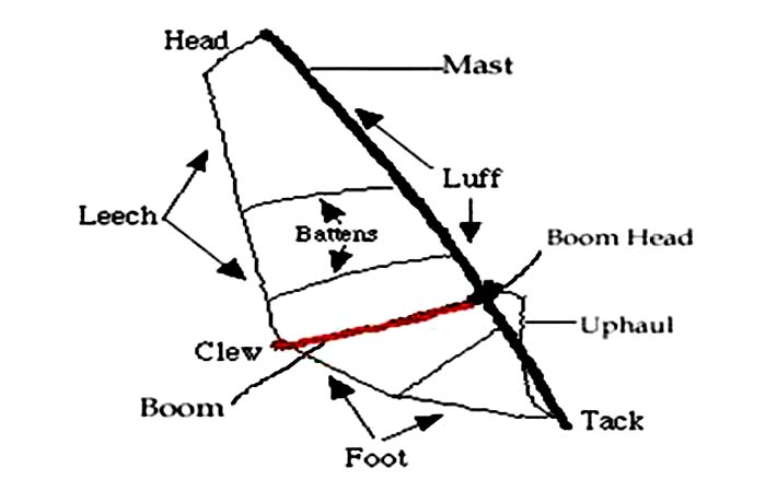 Parts of a windsurf sail