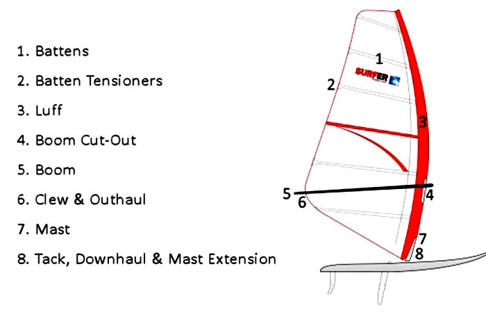 illustration of a sail with parts